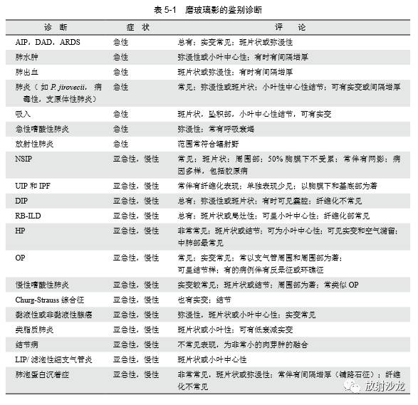 HRCT:磨玻璃影的意义