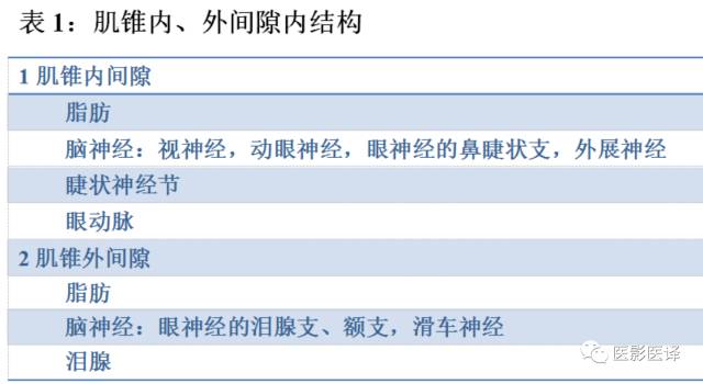 成人眼眶肿瘤：临床、影像、与病理回顾