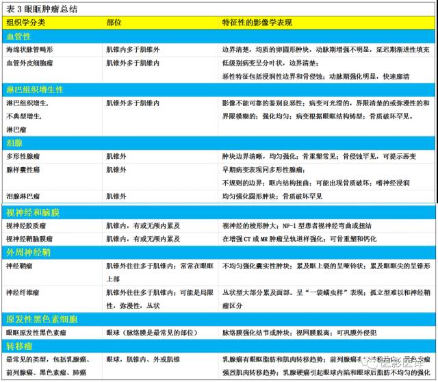 成人眼眶肿瘤：临床、影像、与病理回顾