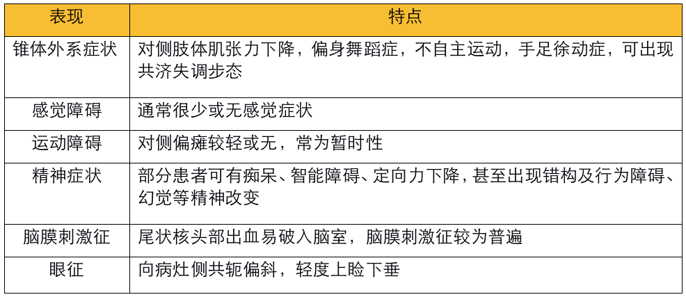 不同部位脑出血的表现-2