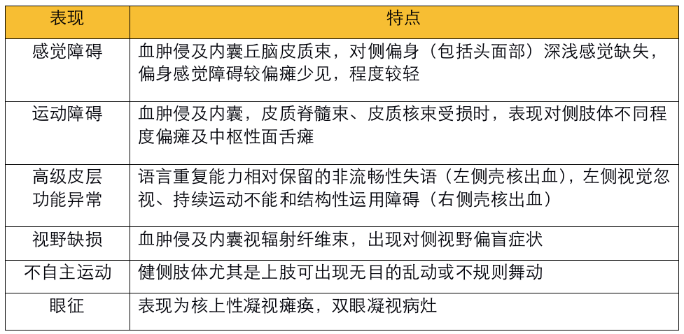 不同部位脑出血的表现-1