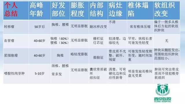 【PPT】常见椎体单发溶骨性病变