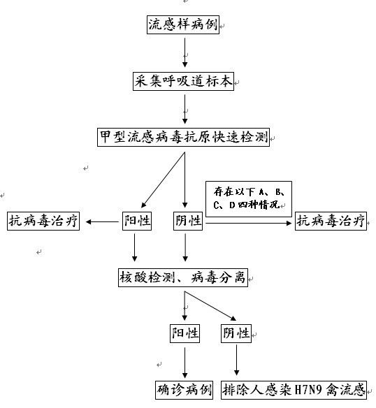 有疫情地区人感染H7N9禽流感早检早治流程图