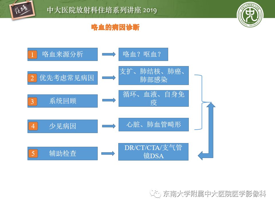 【PPT】咯血的临床及影像分析思路
