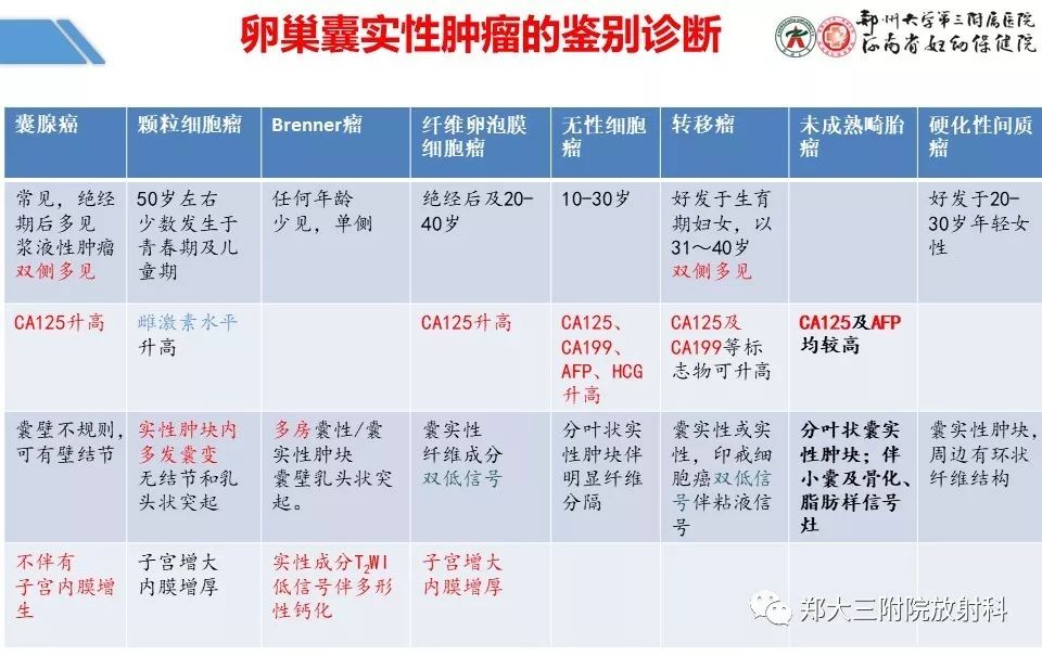 【PPT】卵巢肿瘤的影像诊断思路