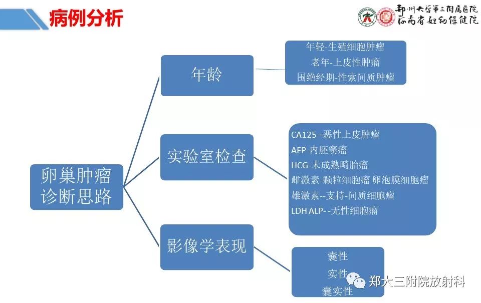 【PPT】卵巢肿瘤的影像诊断思路