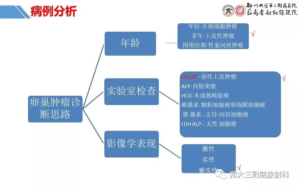 【PPT】卵巢肿瘤的影像诊断思路