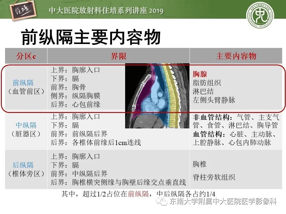 【PPT】胸腺上皮性肿瘤的影像诊断及鉴别