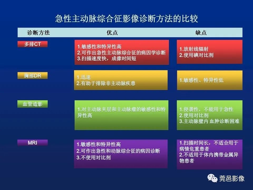 【PPT】急性主动脉综合征