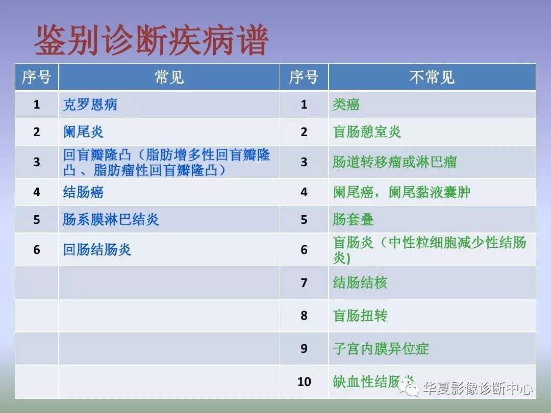 【PPT】回盲部占位或炎症的影像鉴别诊断