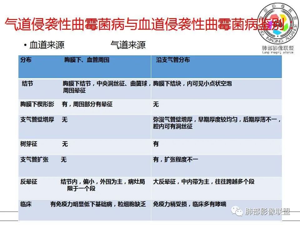【PPT】侵袭性肺曲霉病影像分型及表现
