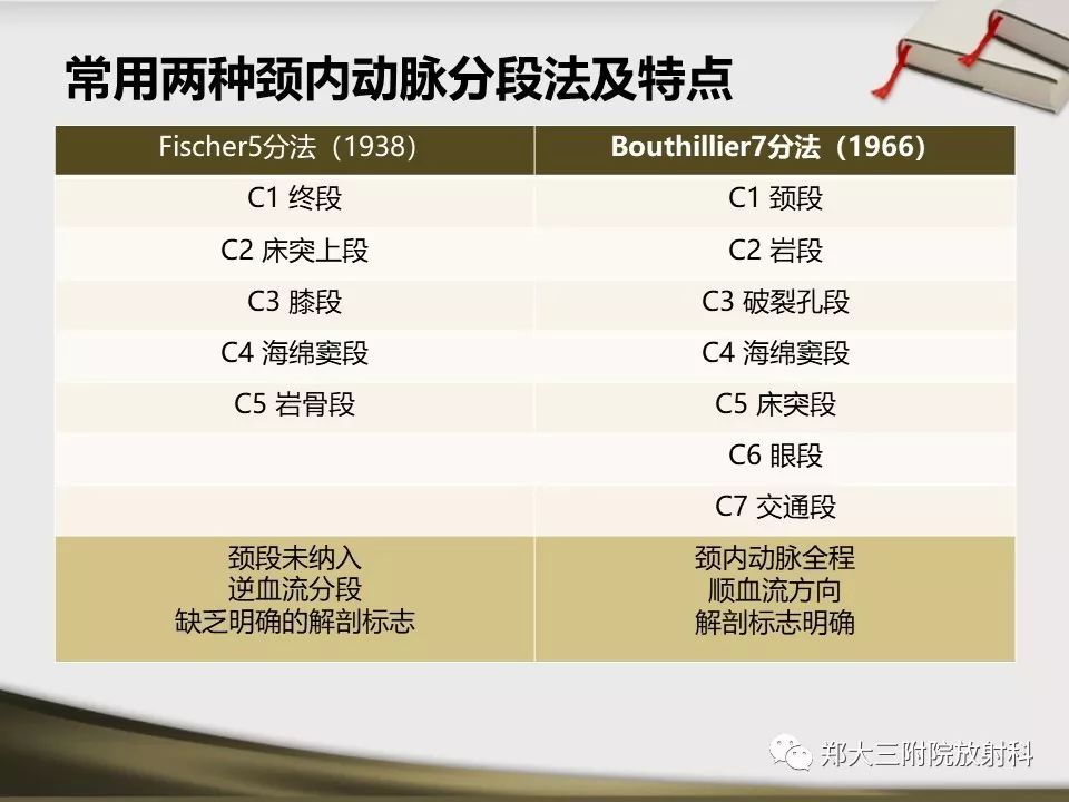 【PPT】头颈联合CTA临床应用
