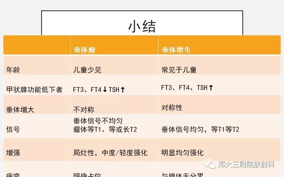 【PPT】垂体增生的影像表现 【PPT】垂体增生的影像表现