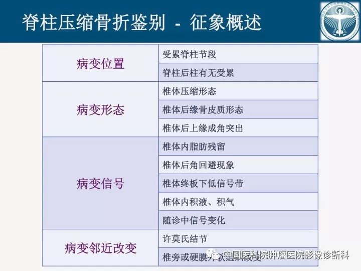 【PPT】椎体压缩骨折MRI鉴别诊断