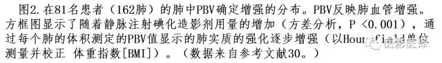 肺动脉高压的双能CT影像：挑战与机遇