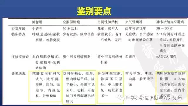 【PPT】胸部疾病鉴别诊断精要