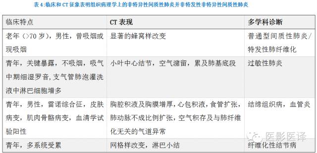 特发性间质性肺炎的分类：自2002年以来知识新进展