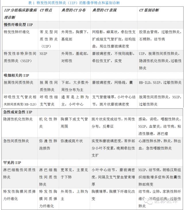 特发性间质性肺炎的分类：自2002年以来知识新进展